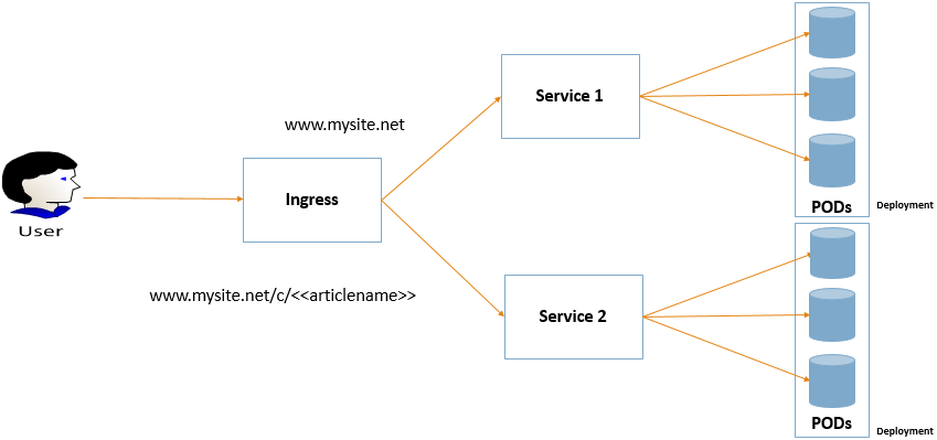 Kubernetes_Ingress_Service_POD.png