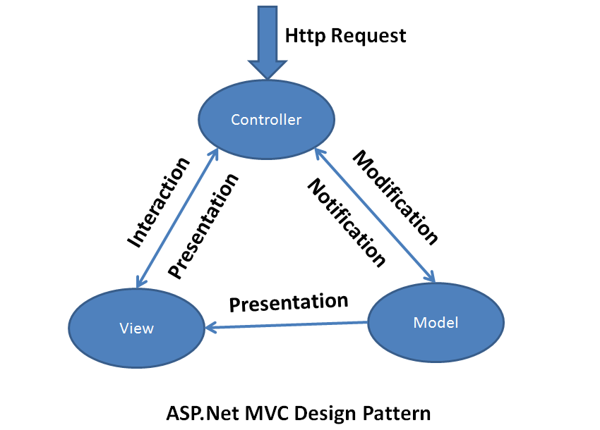 MVC Architecture V1.png