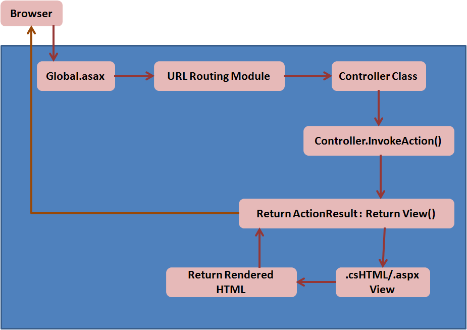 MVC Architecture and flow.png