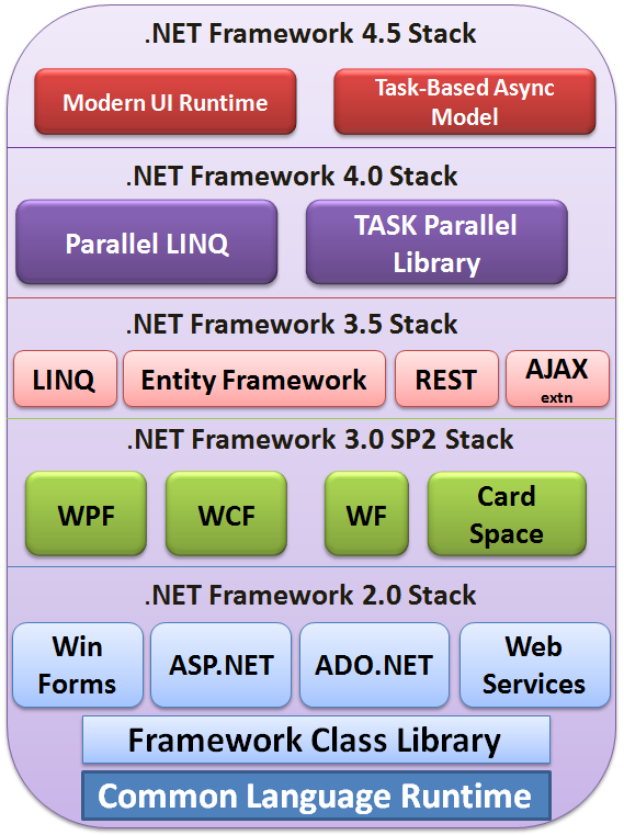 dotnet framework stack.png