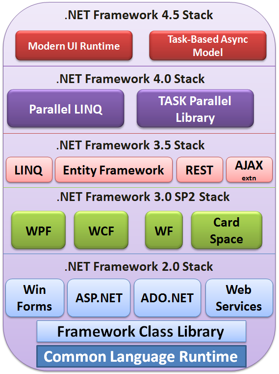 Net Framework Hierarchy Chart