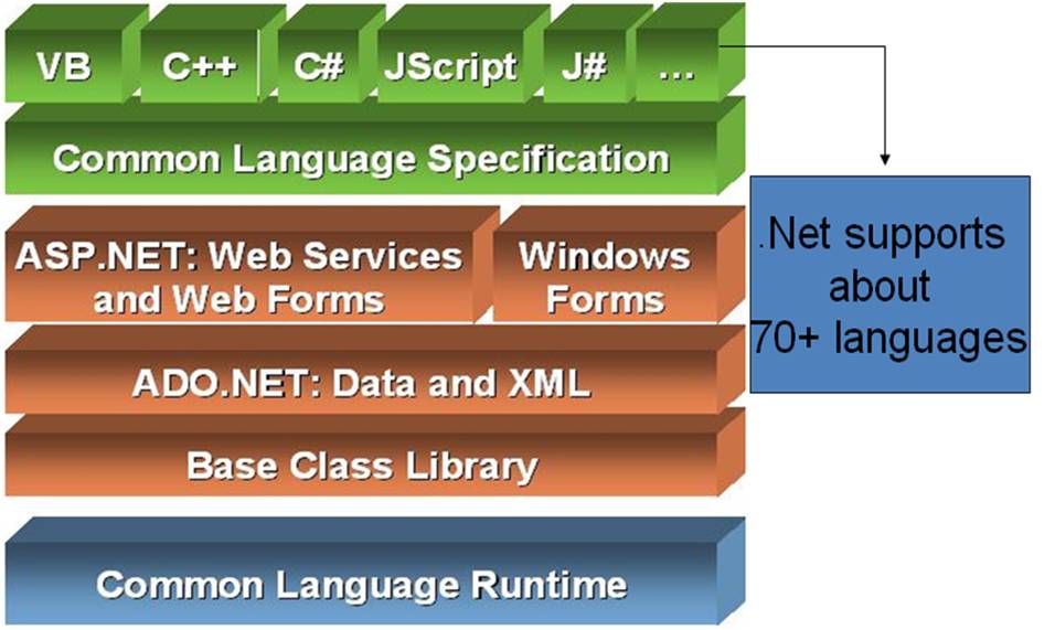 Net Framework Hierarchy Chart